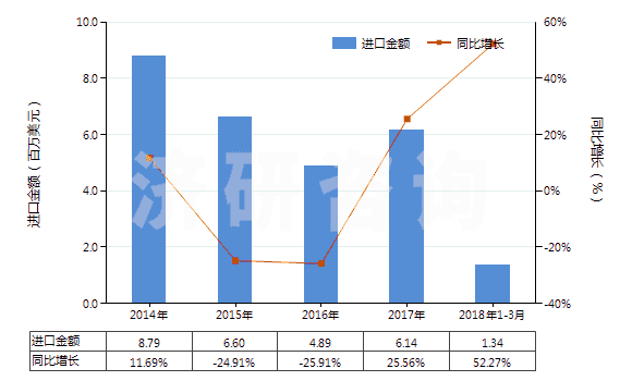 2014-2018年3月中國印花的其他純合纖長絲布(純合纖布指按重量計其他合成纖維長絲含量≥85%)(HS54077400)進口總額及增速統(tǒng)計 2014-2018年3月中國印花的其他純合纖長絲布(純合纖布指按重量計其他合成纖維長絲含量≥85%)(HS54077400)進口總額及增速統(tǒng)計